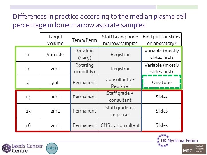 Differences in practice according to the median plasma cell percentage in bone marrow aspirate
