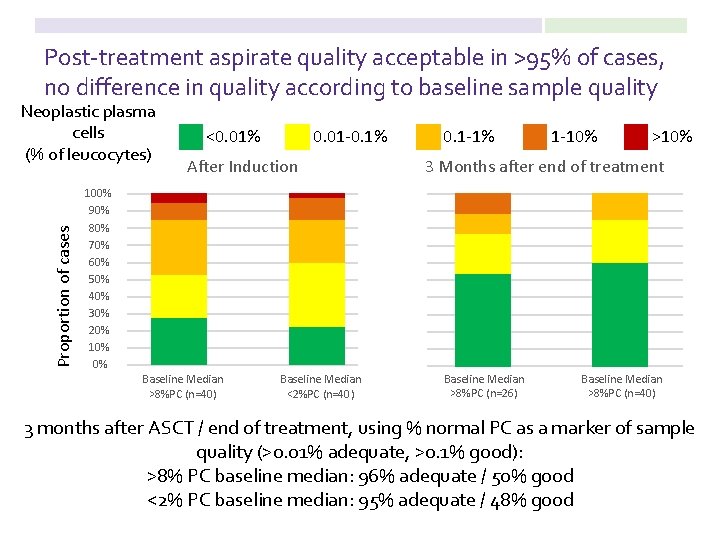 Post-treatment aspirate quality acceptable in >95% of cases, no difference in quality according to