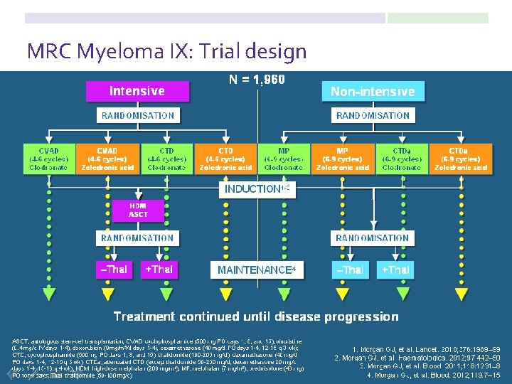 MRC Myeloma IX: Trial design 