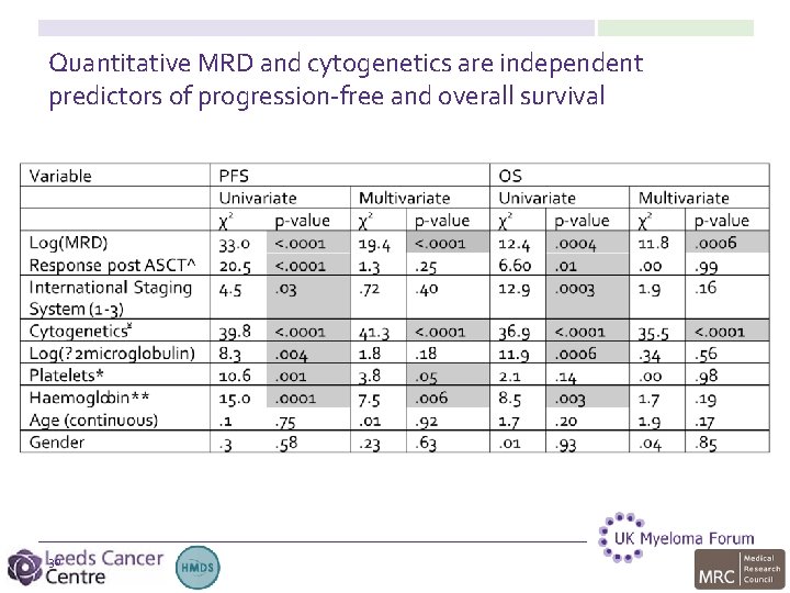 Quantitative MRD and cytogenetics are independent predictors of progression-free and overall survival 30 