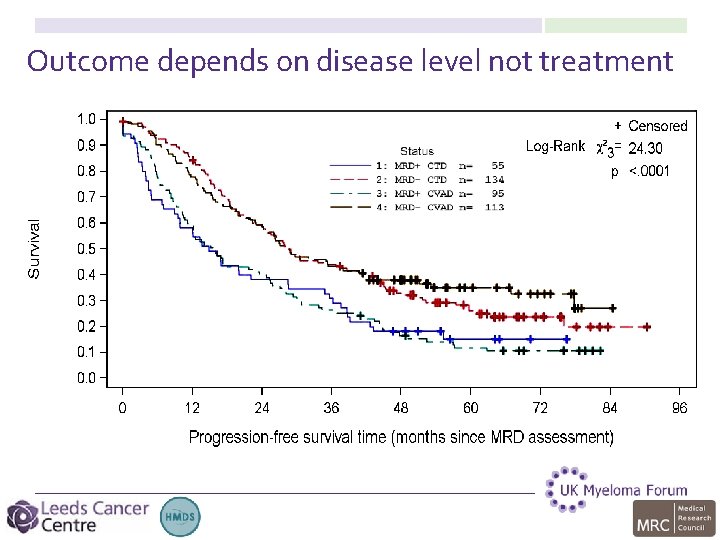 Outcome depends on disease level not treatment 