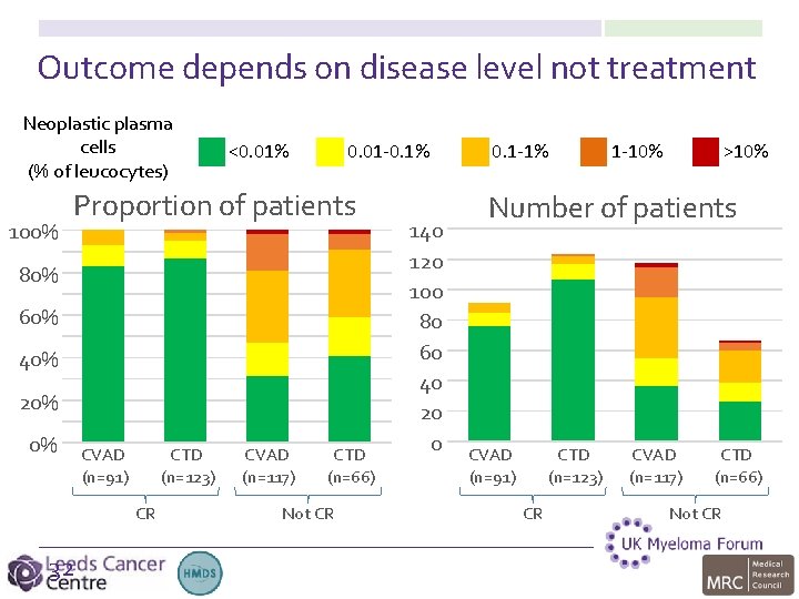 Outcome depends on disease level not treatment Neoplastic plasma cells (% of leucocytes) 100%