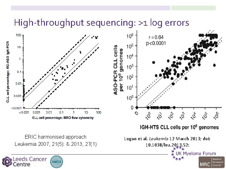 High-throughput sequencing: >1 log errors ERIC harmonised approach Leukemia 2007, 21(5): & 2013, 27(1)