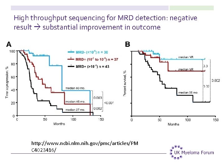 High throughput sequencing for MRD detection: negative result substantial improvement in outcome http: //www.