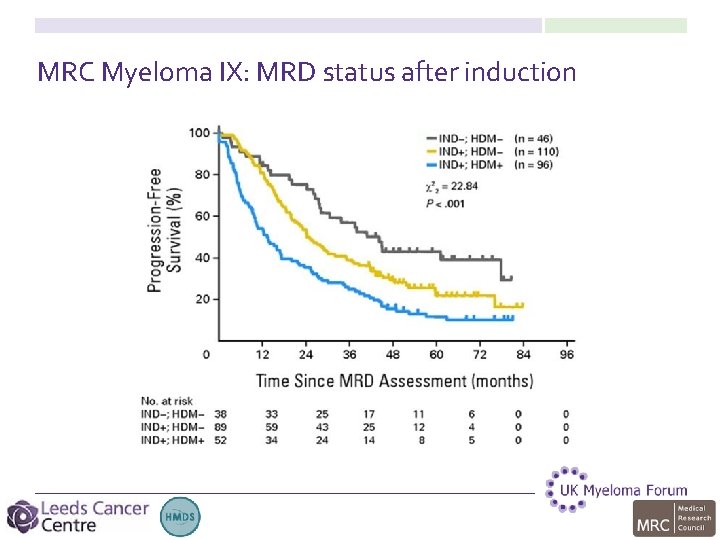 MRC Myeloma IX: MRD status after induction 