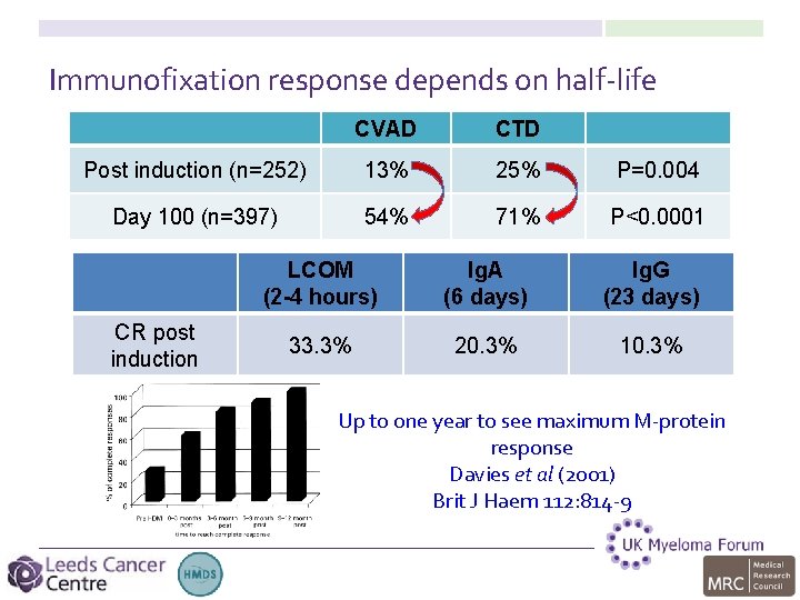 Immunofixation response depends on half-life CVAD CTD Post induction (n=252) 13% 25% P=0. 004