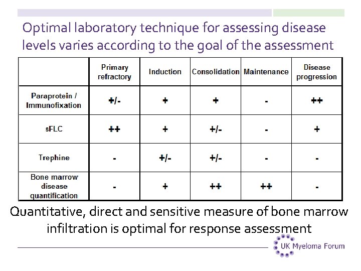 Optimal laboratory technique for assessing disease levels varies according to the goal of the