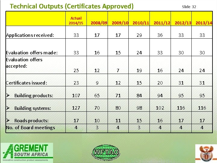 Technical Outputs (Certificates Approved) 2015 www. agrement. co. za Actual 2014/15 Slide 32 2008/09 Technical Outputs (Certificates Approved) 2015 www. agrement. co. za Actual 2014/15 Slide 32 2008/09
