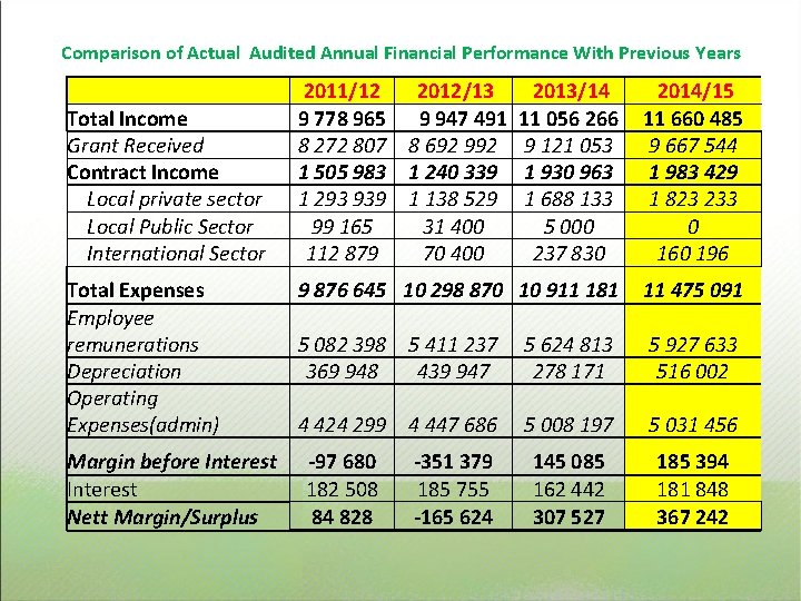 Comparison of Actual Audited Annual Financial Performance With Previous Years Total Income Grant Received Comparison of Actual Audited Annual Financial Performance With Previous Years Total Income Grant Received