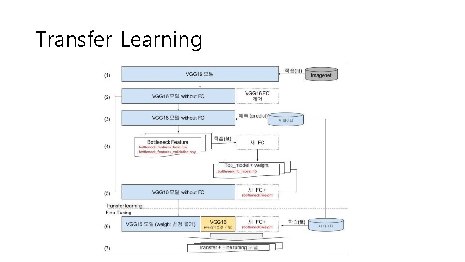 Transfer Learning 