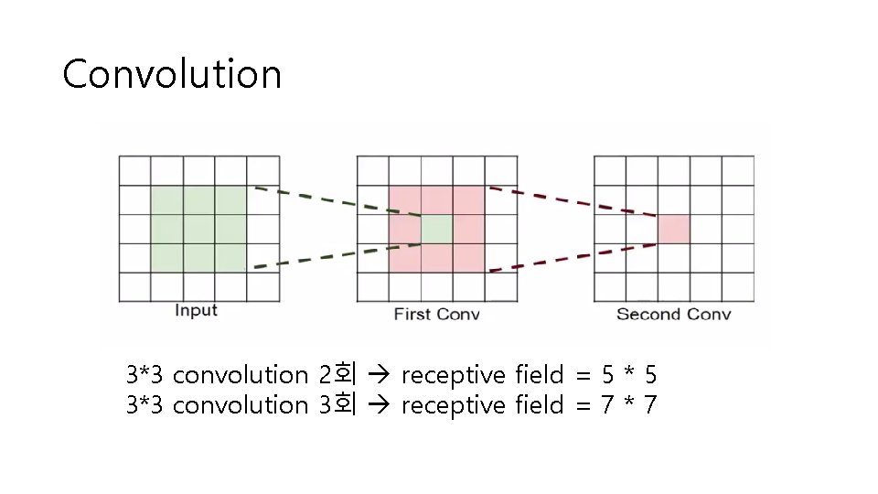 Convolution 3*3 convolution 2회 receptive field = 5 * 5 3*3 convolution 3회 receptive