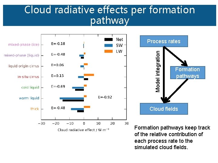 Cloud radiative effects per formation pathway Model integration Process rates Formation pathways Cloud fields