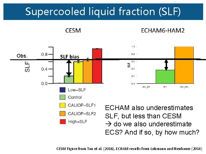 Supercooled liquid fraction (SLF) Obs. ECHAM also underestimates SLF, but less than CESM do