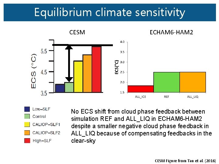 Equilibrium climate sensitivity CESM ECHAM 6 -HAM 2 No ECS shift from cloud phase