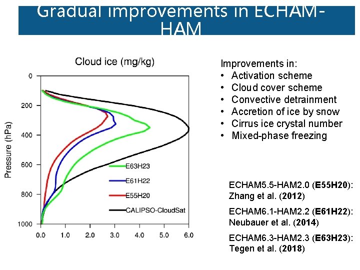 Gradual improvements in ECHAMHAM Improvements in: • Activation scheme • Cloud cover scheme •