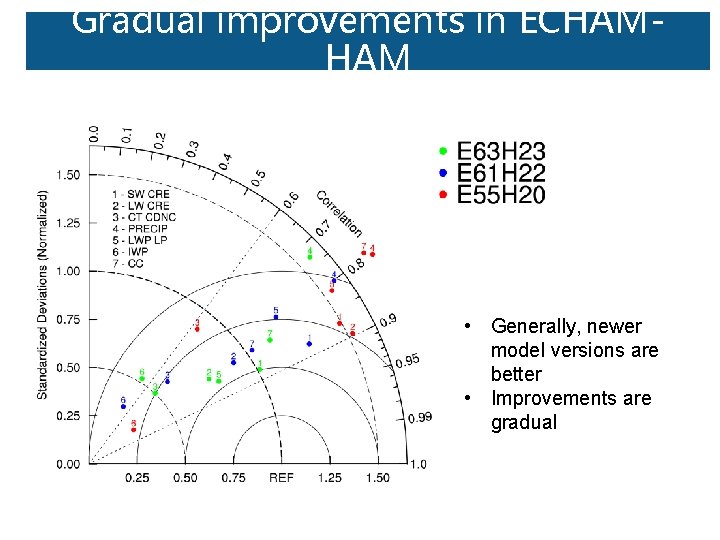 Gradual improvements in ECHAMHAM • Generally, newer model versions are better • Improvements are