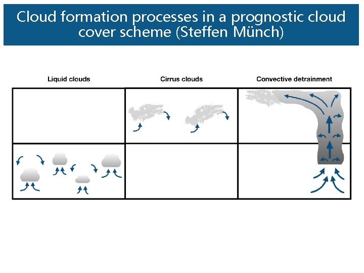 Cloud formation processes in a prognostic cloud cover scheme (Steffen Münch) 