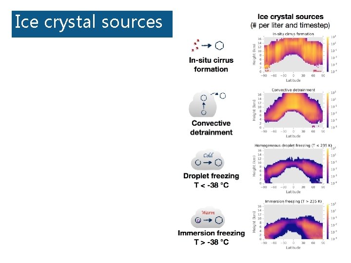 Ice crystal sources 