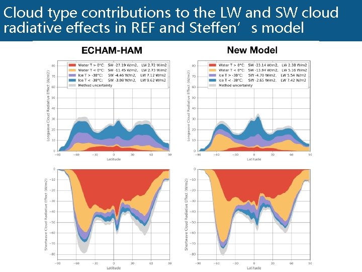 Cloud type contributions to the LW and SW cloud radiative effects in REF and
