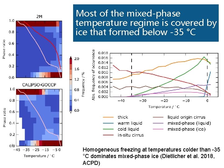 Most of the mixed-phase temperature regime is covered by ice that formed below -35