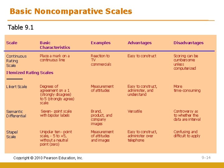 Basic Noncomparative Scales Table 9. 1 Scale Basic Characteristics Examples Advantages Disadvantages Continuous Rating