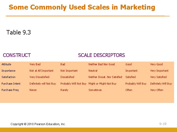 Some Commonly Used Scales in Marketing Table 9. 3 CONSTRUCT SCALE DESCRIPTORS Attitude Very