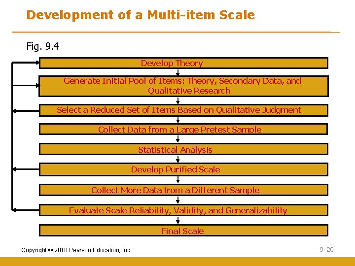 Development of a Multi-item Scale Fig. 9. 4 Develop Theory Generate Initial Pool of