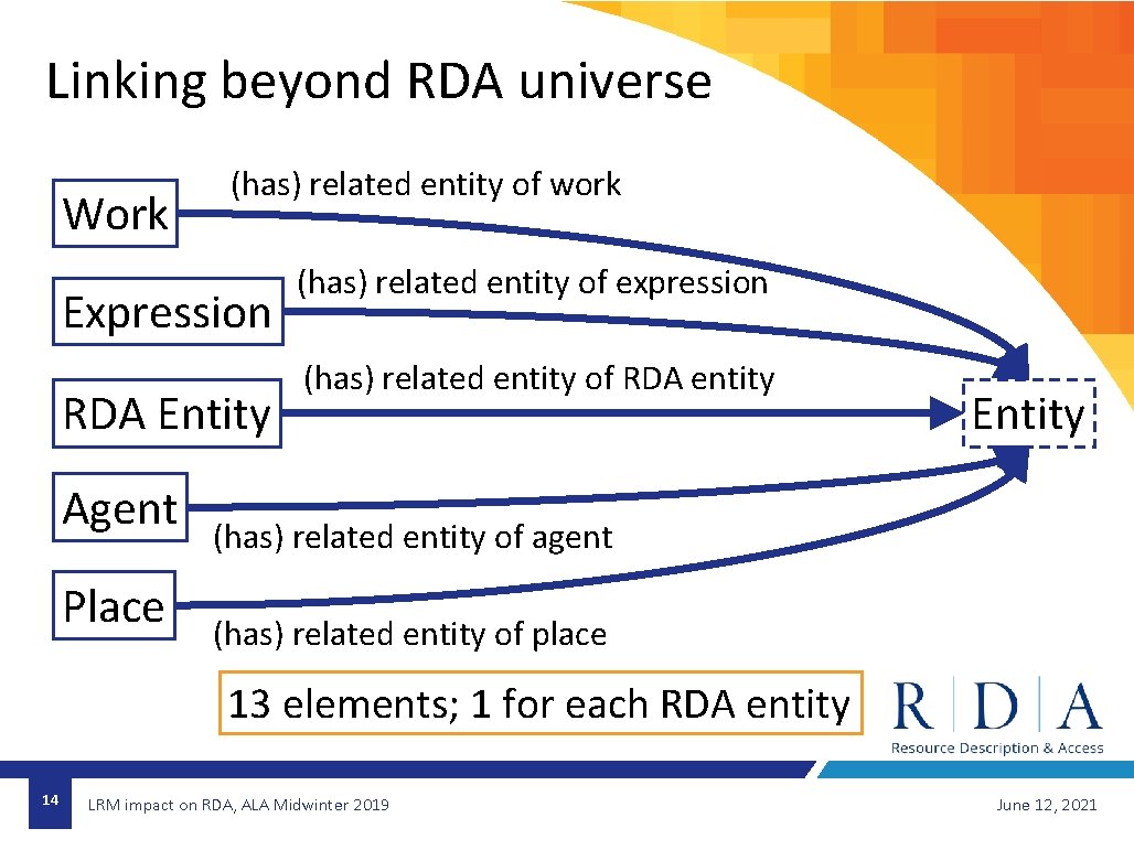 Linking beyond RDA universe Work (has) related entity of work Expression RDA Entity Agent