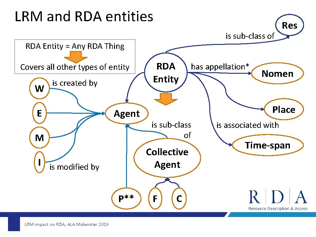 LRM and RDA entities is sub-class of RDA Entity = Any RDA Thing Covers