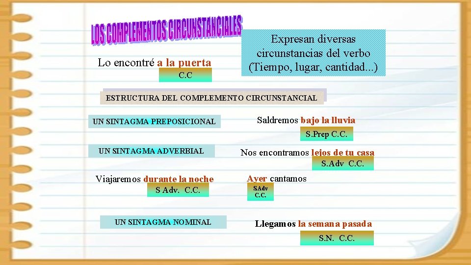 Lo encontré a la puerta C. C Expresan diversas circunstancias del verbo (Tiempo, lugar,