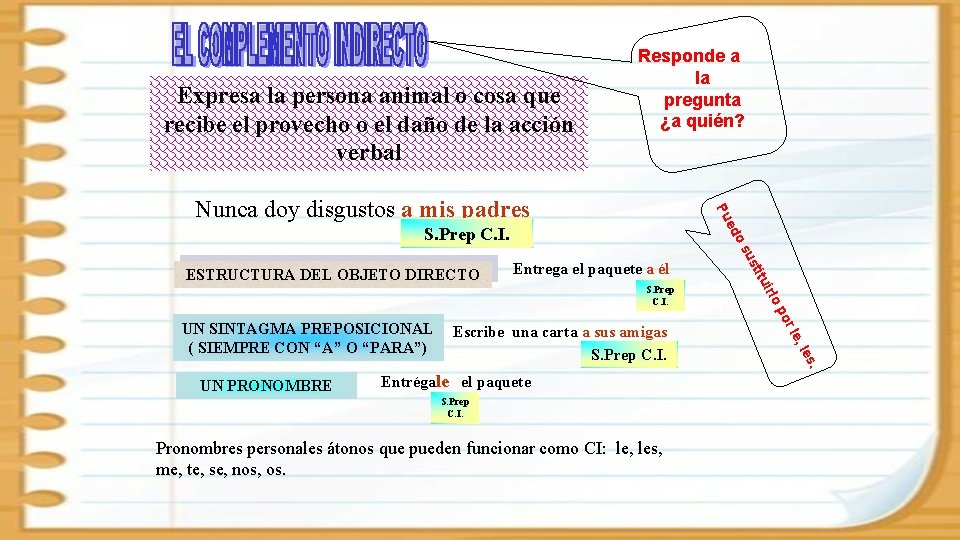 Expresa la persona animal o cosa que recibe el provecho o el daño de