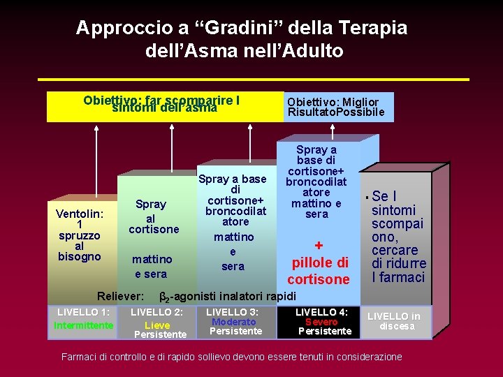 Approccio a “Gradini” della Terapia dell’Asma nell’Adulto Obiettivo: far scomparire I sintomi dell’asma Ventolin: