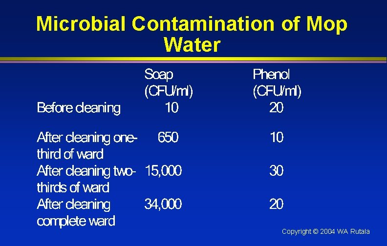 Microbial Contamination of Mop Water Copyright © 2004 WA Rutala 