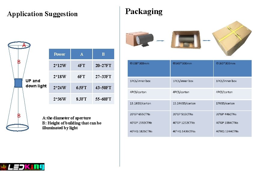 Packaging Application Suggestion A B UP and down light B Power A B 2*12