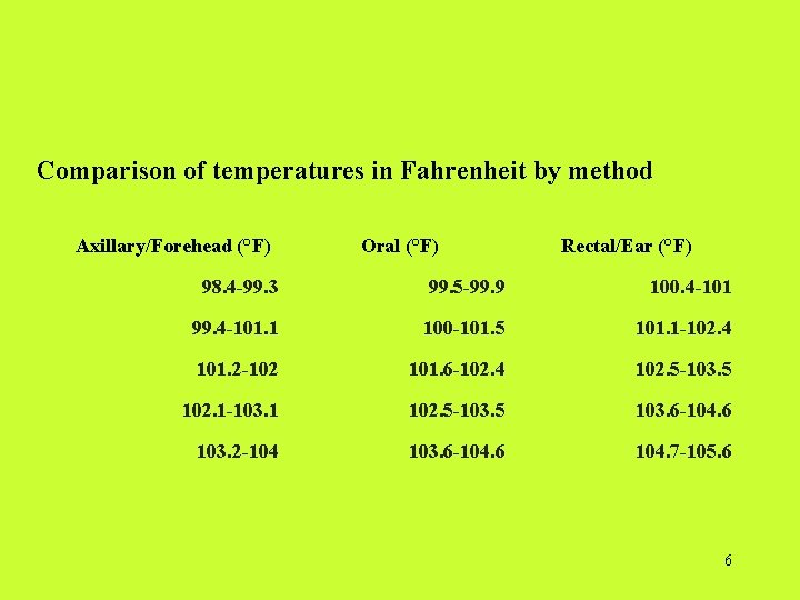 Comparison of temperatures in Fahrenheit by method Axillary/Forehead (°F) Oral (°F) Rectal/Ear (°F) 98.