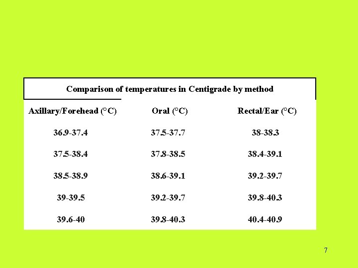Comparison of temperatures in Centigrade by method Axillary/Forehead (°C) of temperatures Oral (°C)in Fahrenheit