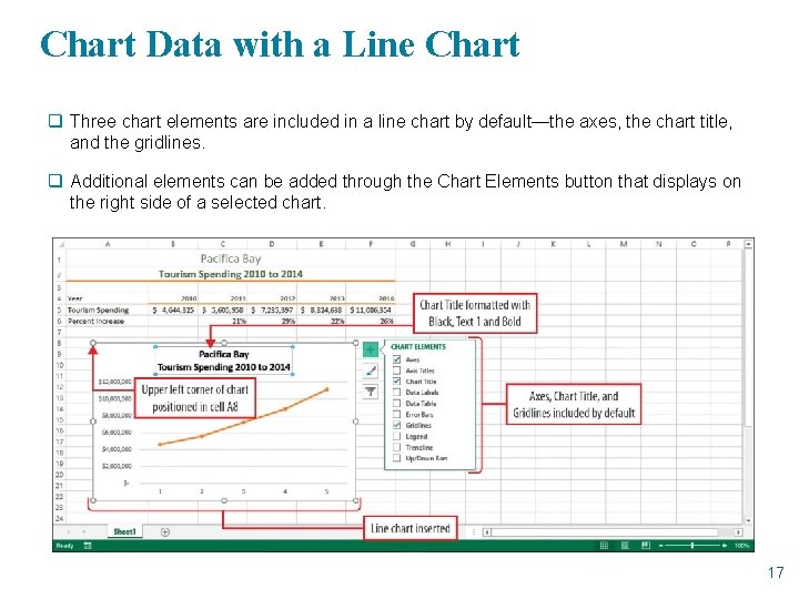 Chart Data with a Line Chart q Three chart elements are included in a