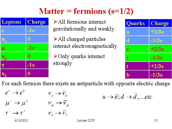 Matter = fermions (s=1/2) Leptons e ne m nm t nt Charge -1 e