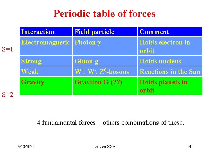 Periodic table of forces S=1 Interaction Field particle Electromagnetic Photon g Comment Holds electron