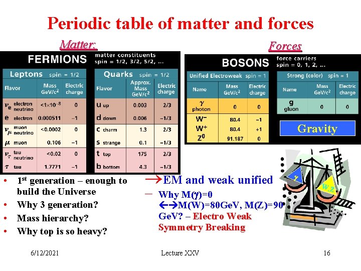 Periodic table of matter and forces Matter: Forces Gravity • 1 st generation –