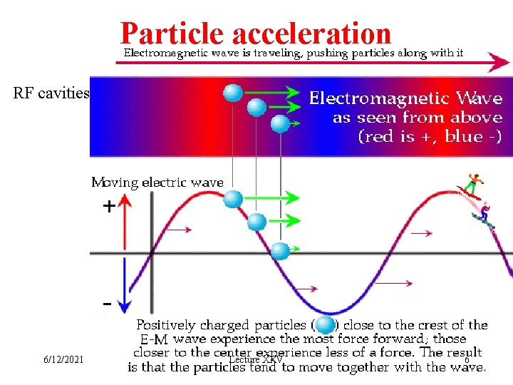 Particle acceleration RF cavities 6/12/2021 Lecture XXV 6 