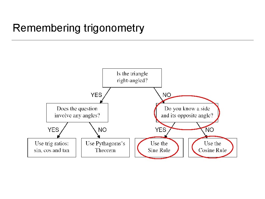 Remembering trigonometry 