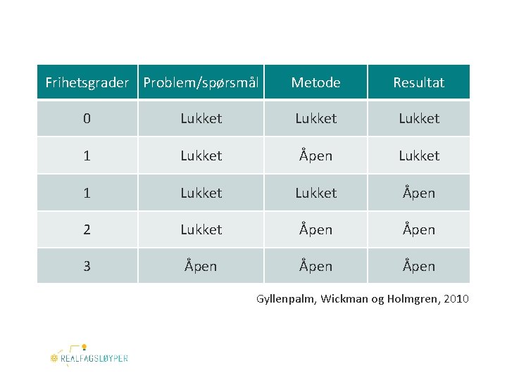 Frihetsgrader Problem/spørsmål Metode Resultat 0 Lukket 1 Lukket Åpen Lukket 1 Lukket Åpen 2