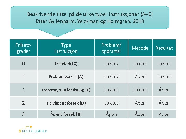 Beskrivende tittel på de ulike typer instruksjoner (A–E) Etter Gyllenpalm, Wickman og Holmgren, 2010