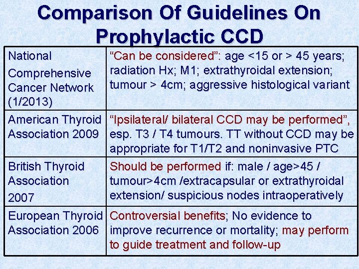 Comparison Of Guidelines On Prophylactic CCD National Comprehensive Cancer Network (1/2013) American Thyroid Association