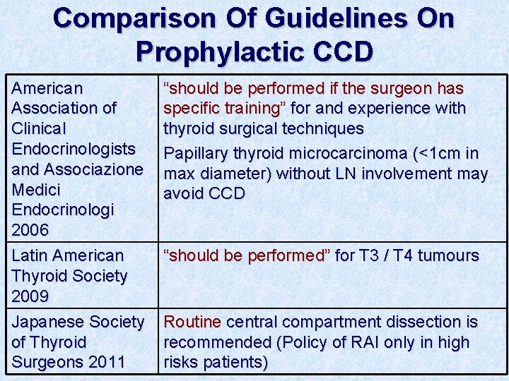 Comparison Of Guidelines On Prophylactic CCD American Association of Clinical Endocrinologists and Associazione Medici