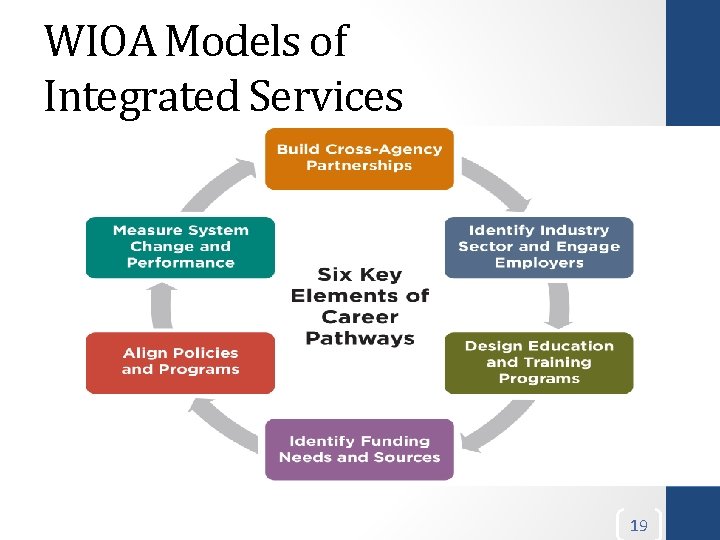 WIOA Models of Integrated Services 19 