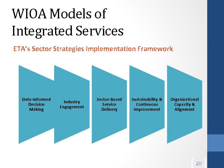 WIOA Models of Integrated Services ETA’s Sector Strategies Implementation Framework Data-Informed Decision Making Industry