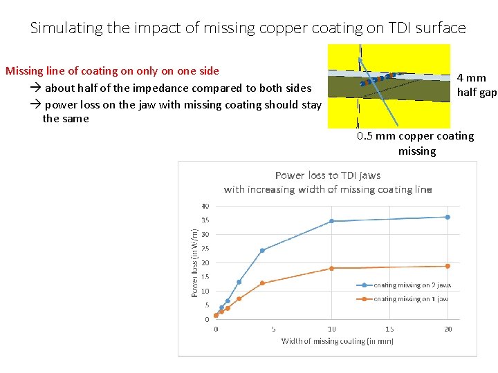 Simulating the impact of missing copper coating on TDI surface Missing line of coating