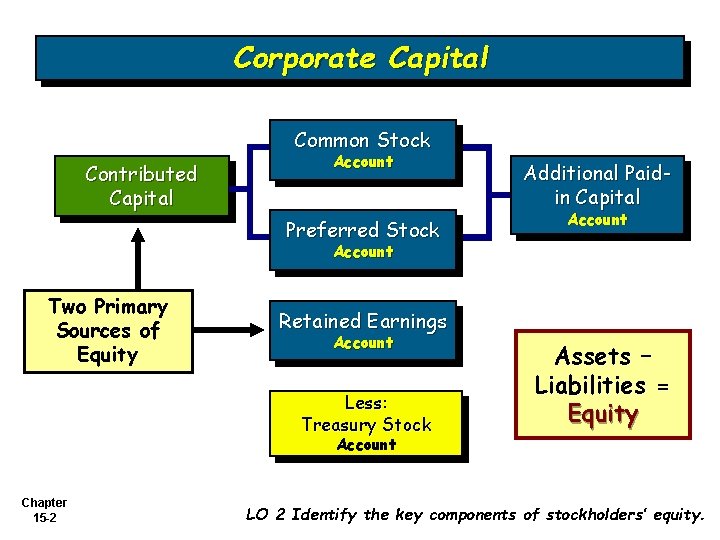 Corporate Capital Common Stock Contributed Capital Account Preferred Stock Additional Paidin Capital Account Two